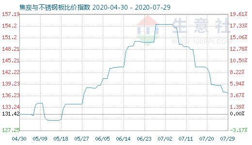 7月29日焦炭与不锈钢板比价指数图