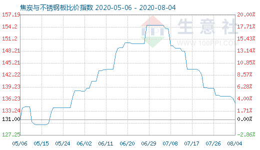 8月4日焦炭与不锈钢板比价指数图