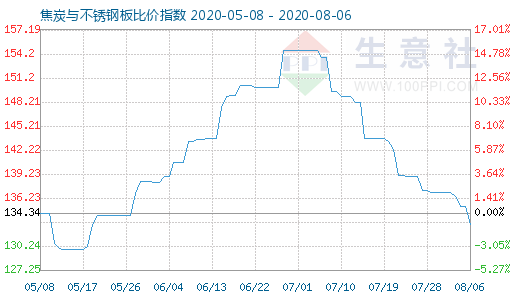 8月6日焦炭与不锈钢板比价指数图