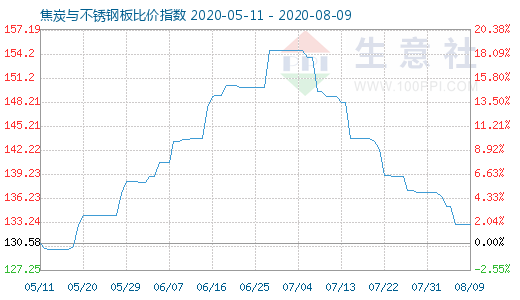 8月9日焦炭与不锈钢板比价指数图