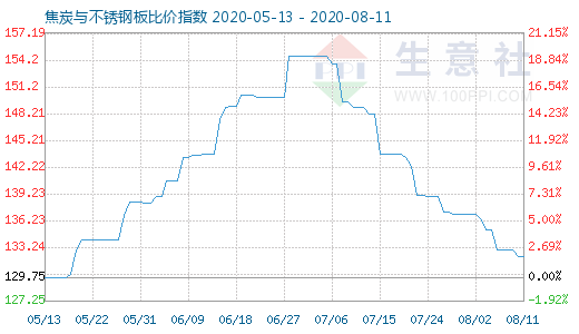 8月11日焦炭与不锈钢板比价指数图