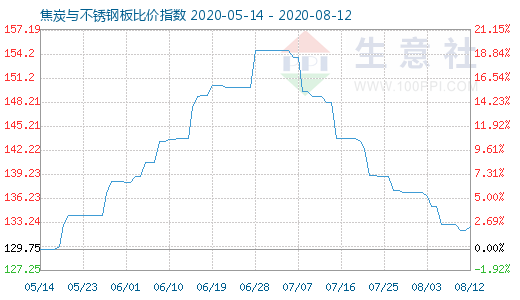 8月12日焦炭与不锈钢板比价指数图