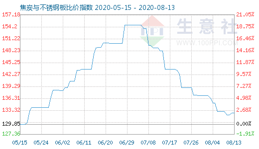 8月13日焦炭与不锈钢板比价指数图