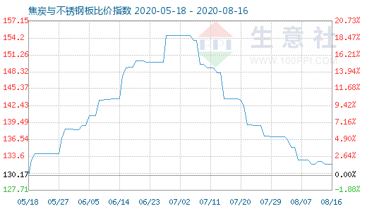 8月16日焦炭与不锈钢板比价指数图