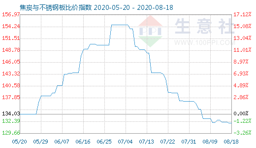 8月18日焦炭与不锈钢板比价指数图