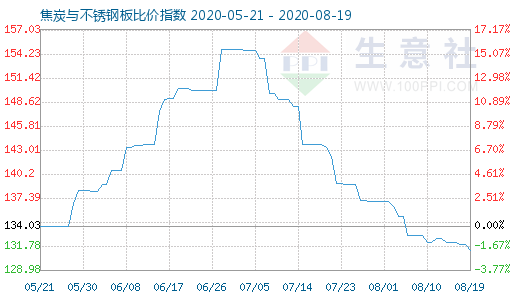 8月19日焦炭与不锈钢板比价指数图