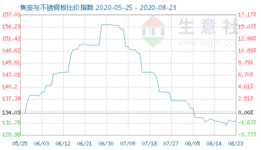 8月23日焦炭与不锈钢板比价指数图