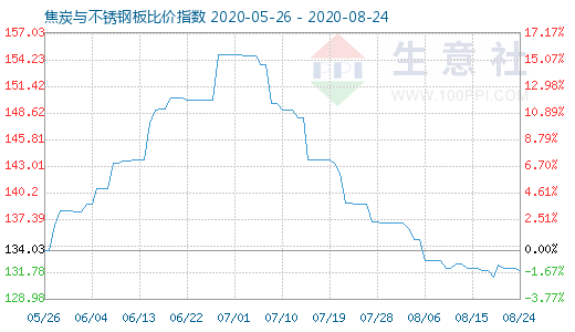 8月24日焦炭与不锈钢板比价指数图