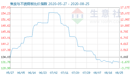 8月25日焦炭与不锈钢板比价指数图