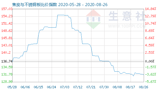 8月26日焦炭与不锈钢板比价指数图