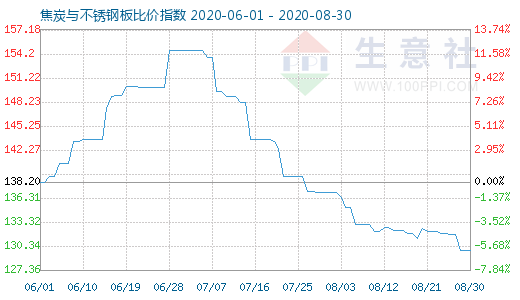 8月30日焦炭与不锈钢板比价指数图