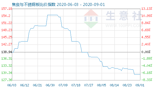 9月1日焦炭与不锈钢板比价指数图