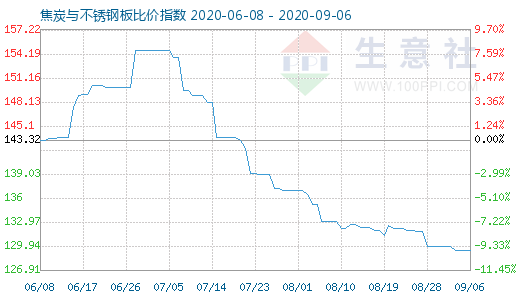 9月6日焦炭与不锈钢板比价指数图