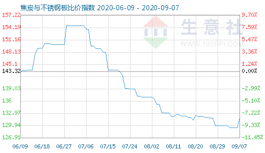 9月7日焦炭与不锈钢板比价指数图