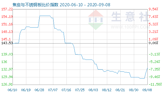 9月8日焦炭与不锈钢板比价指数图