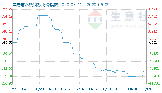 9月9日焦炭与不锈钢板比价指数图