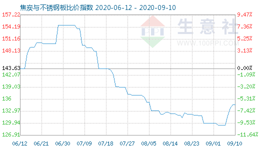 9月10日焦炭与不锈钢板比价指数图