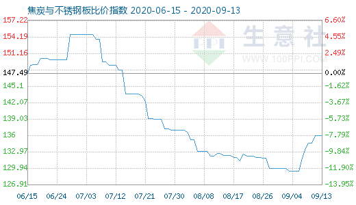 9月13日焦炭与不锈钢板比价指数图