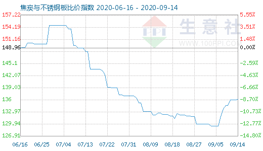 9月14日焦炭与不锈钢板比价指数图