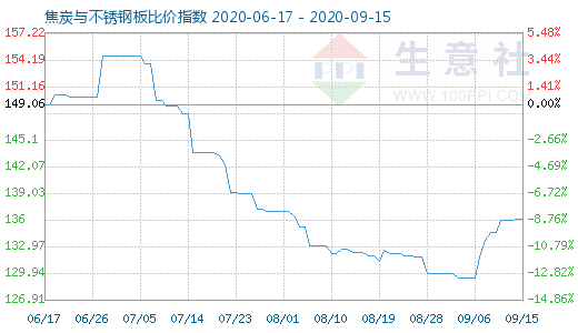 9月15日焦炭与不锈钢板比价指数图