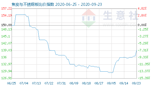 9月23日焦炭与不锈钢板比价指数图