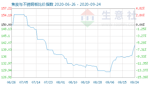 9月24日焦炭与不锈钢板比价指数图