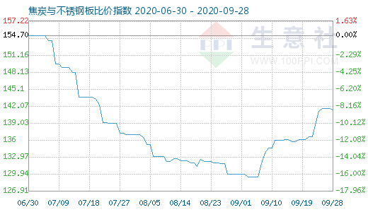 9月28日焦炭与不锈钢板比价指数图