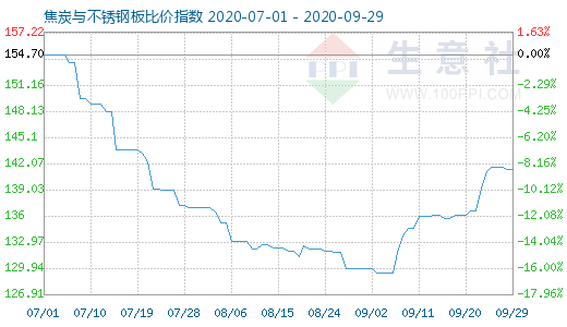 9月29日焦炭与不锈钢板比价指数图