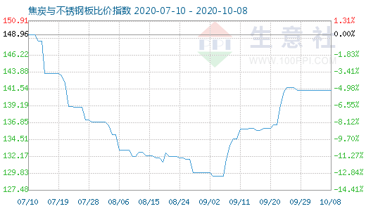 10月8日焦炭与不锈钢板比价指数图