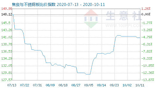 10月11日焦炭与不锈钢板比价指数图