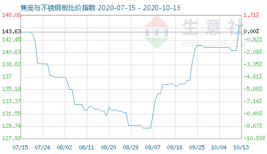 10月13日焦炭与不锈钢板比价指数图