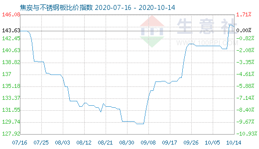 10月14日焦炭与不锈钢板比价指数图