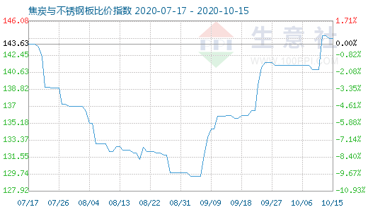 10月15日焦炭与不锈钢板比价指数图