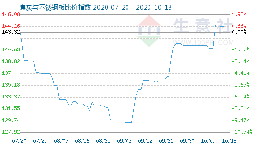 10月18日焦炭与不锈钢板比价指数图