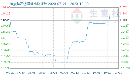 10月19日焦炭与不锈钢板比价指数图