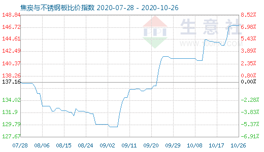 10月26日焦炭与不锈钢板比价指数图