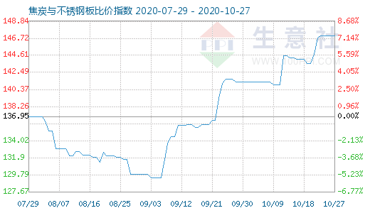 10月27日焦炭与不锈钢板比价指数图