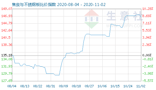 11月2日焦炭与不锈钢板比价指数图