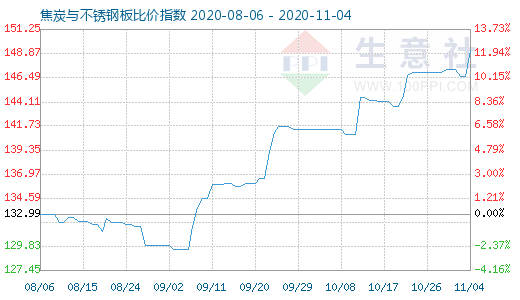 11月4日焦炭与不锈钢板比价指数图