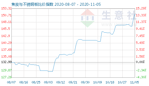 11月5日焦炭与不锈钢板比价指数图