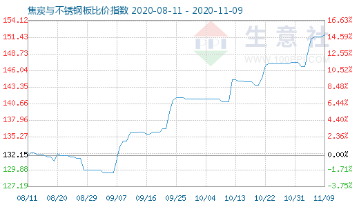 11月9日焦炭与不锈钢板比价指数图