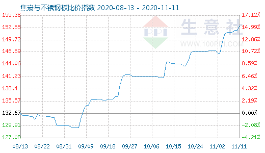 11月11日焦炭与不锈钢板比价指数图