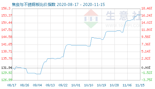 11月15日焦炭与不锈钢板比价指数图