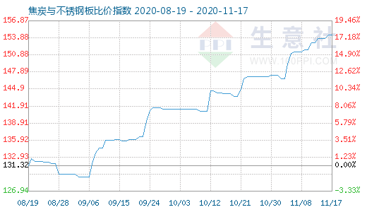 11月17日焦炭与不锈钢板比价指数图