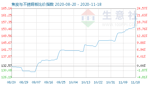 11月18日焦炭与不锈钢板比价指数图