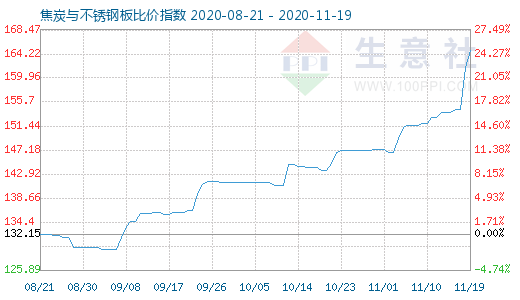 11月19日焦炭与不锈钢板比价指数图