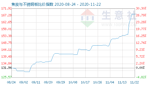 11月22日焦炭与不锈钢板比价指数图