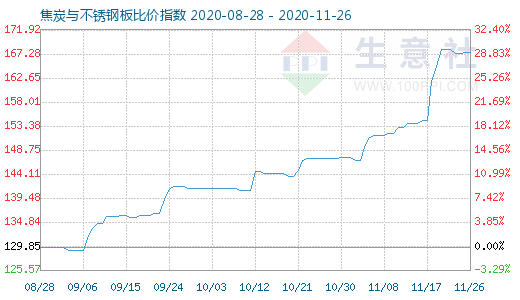 11月26日焦炭与不锈钢板比价指数图