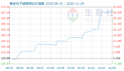 11月29日焦炭与不锈钢板比价指数图