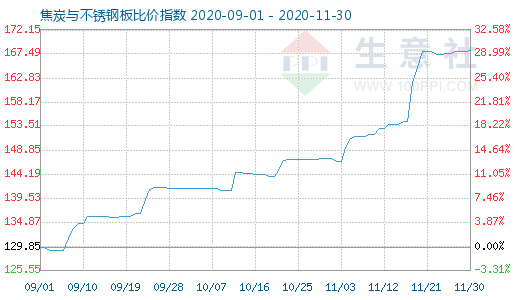 11月30日焦炭与不锈钢板比价指数图